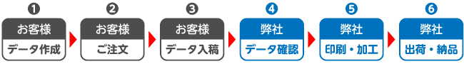 クリアファイル印刷のご注文の流れ